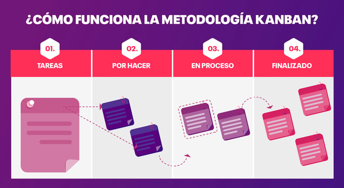 metodologia kanban