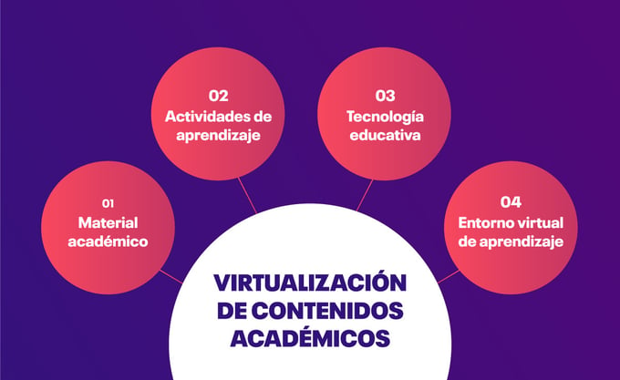 virtualizacion-contenidos-academicos